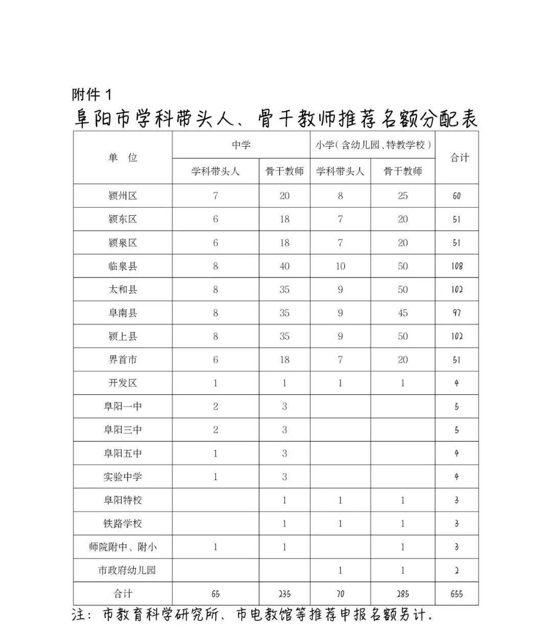 學科帶頭人,骨幹教師申報花名冊2.學科帶頭人