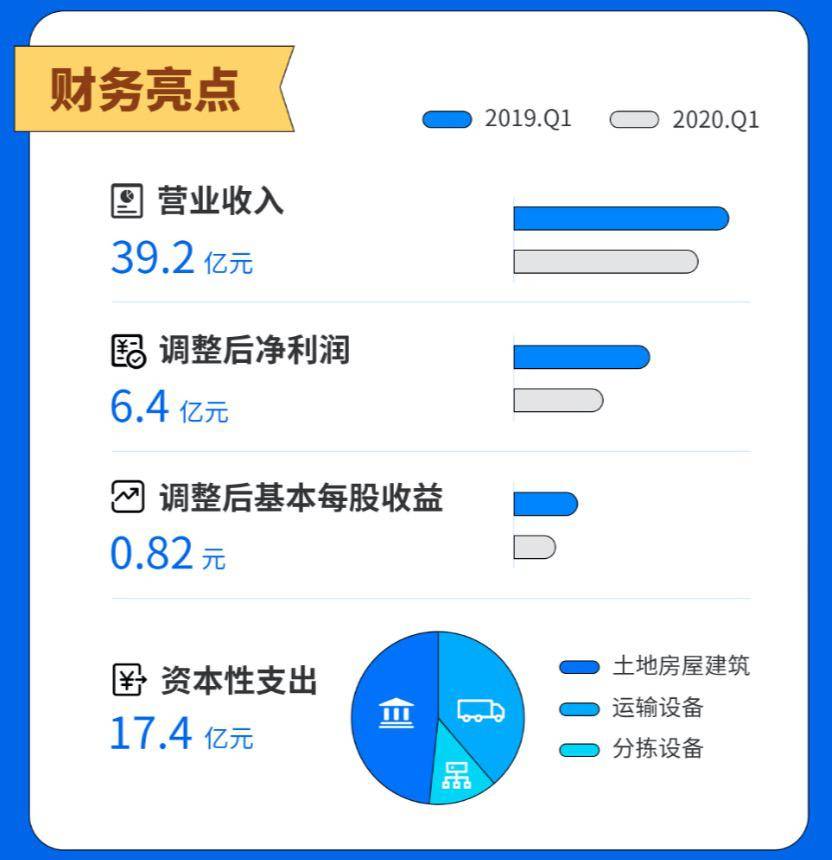 中通快递2020第一季度财报:业务量23.7亿,市场份额18.9%,净利6.4亿