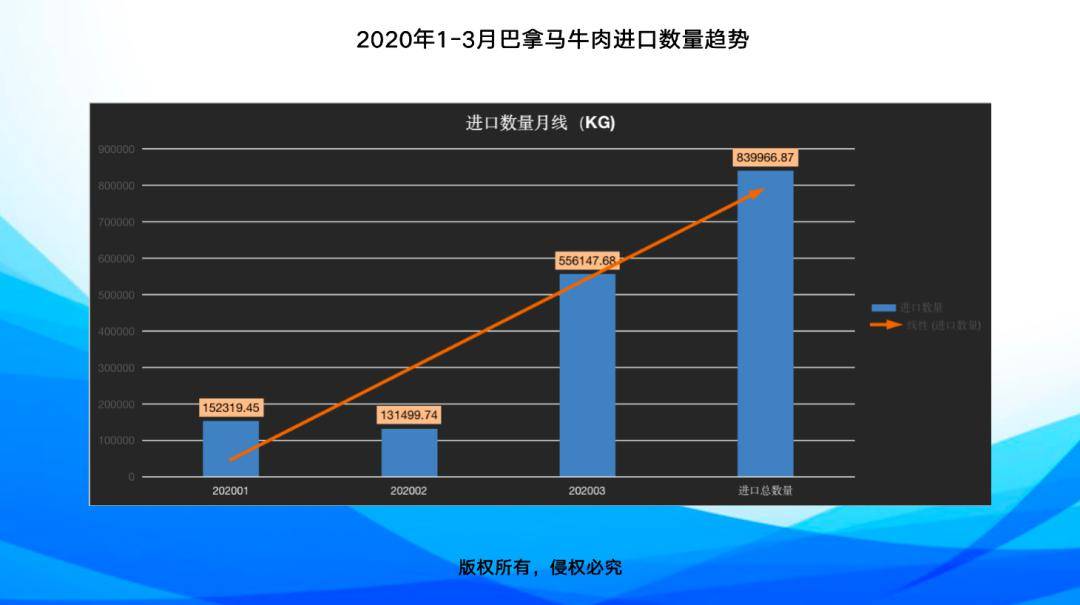 2020年1-3月中國前十名牛肉進口國數量趨勢詳情_排名