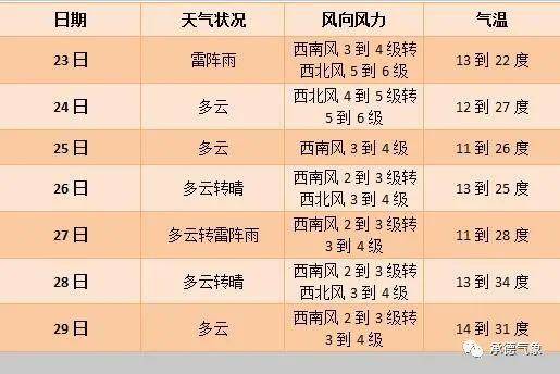 市区未来一周天气预报各县24小时天气预报火险等级:一级,无火险,可燃