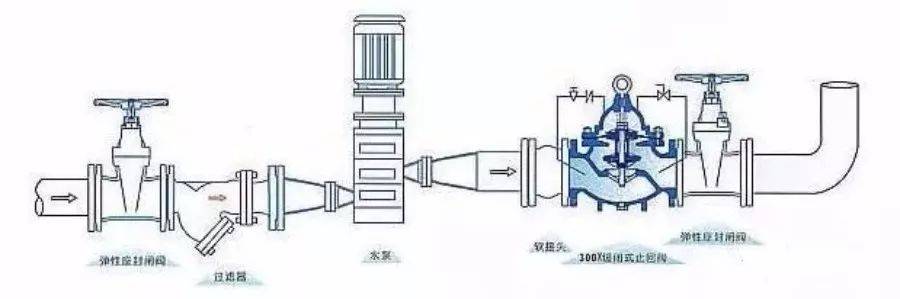 停泵水錘的最高壓力可達正常工作壓力的200%,甚至更高可以使管道及