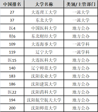 2020軟科中國大學排名發佈!遼寧13所高校進入200強,有你的母校嗎?