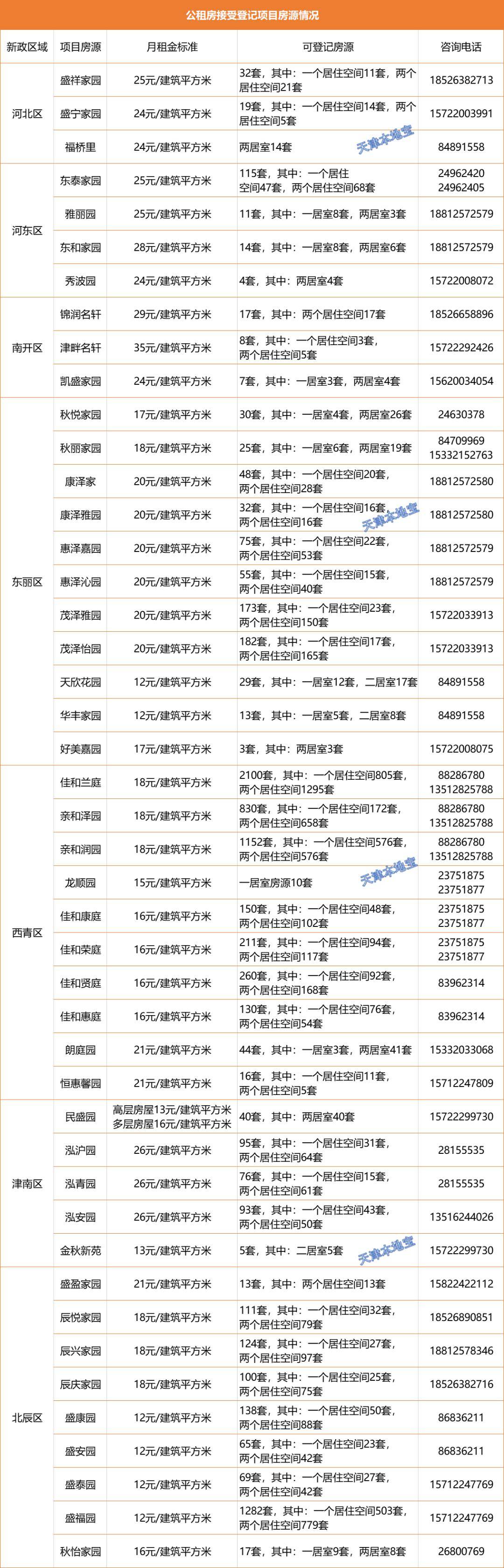 天津公租房申请条件，天津公租房申请条件2023可以申请一室一厅吗