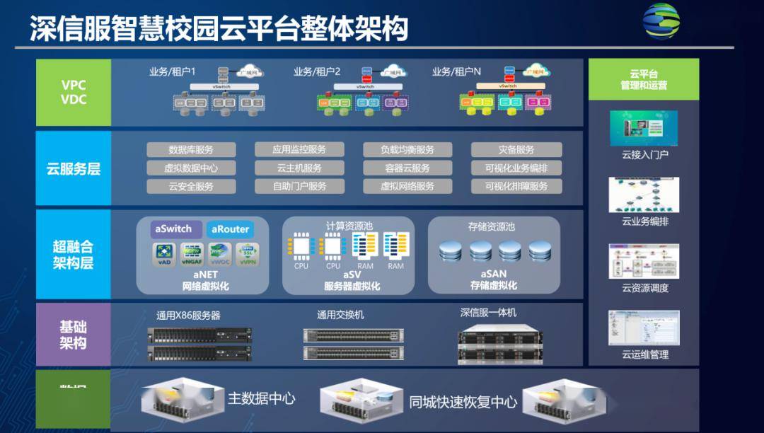 统一门户网站,统一数据共享中心等业务迁移到
