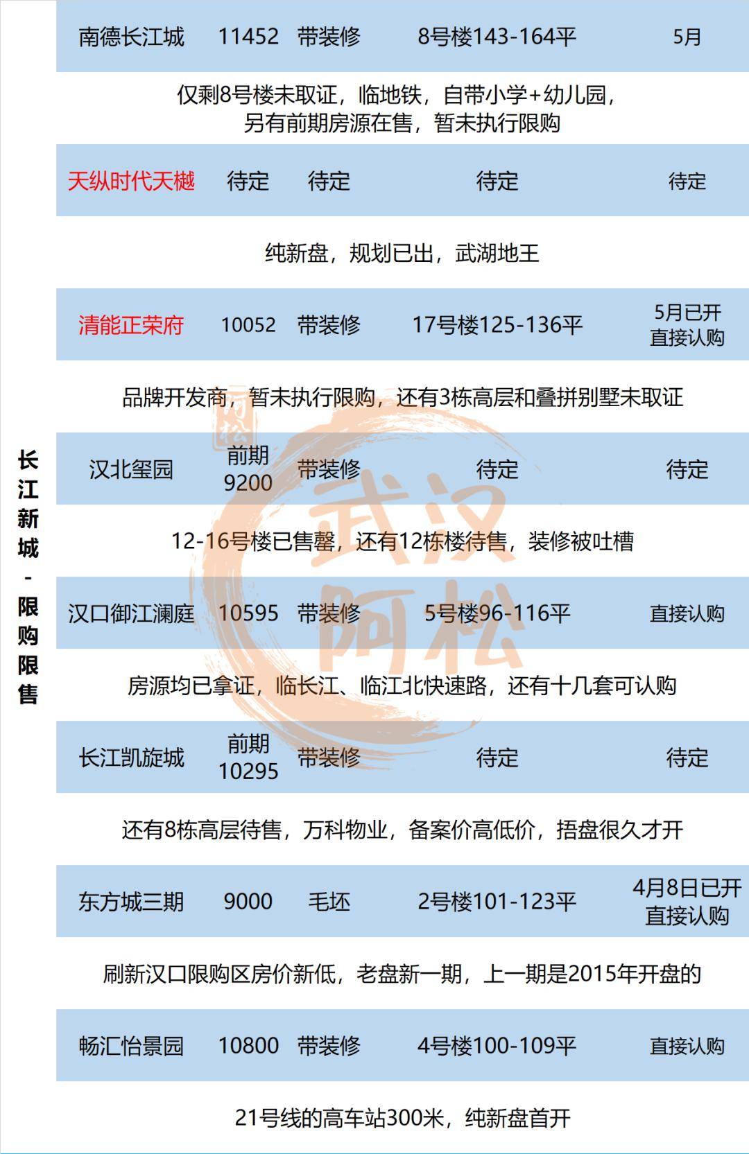 2020年5月份武汉在售楼盘情况汇总,附最新最全大武汉房价&开盘情况