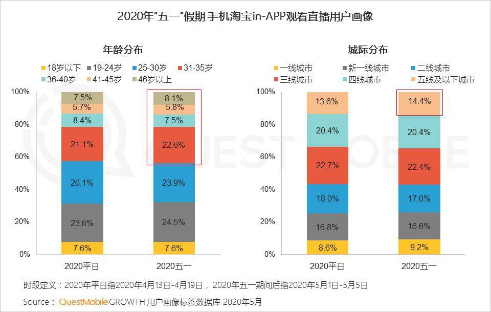 淘寶直播觀眾 30 歲以上,五線及以下城市用戶比重增加2,直播帶貨發展