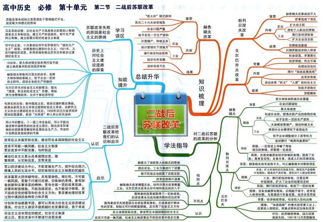 史上最全高中历史思维导图