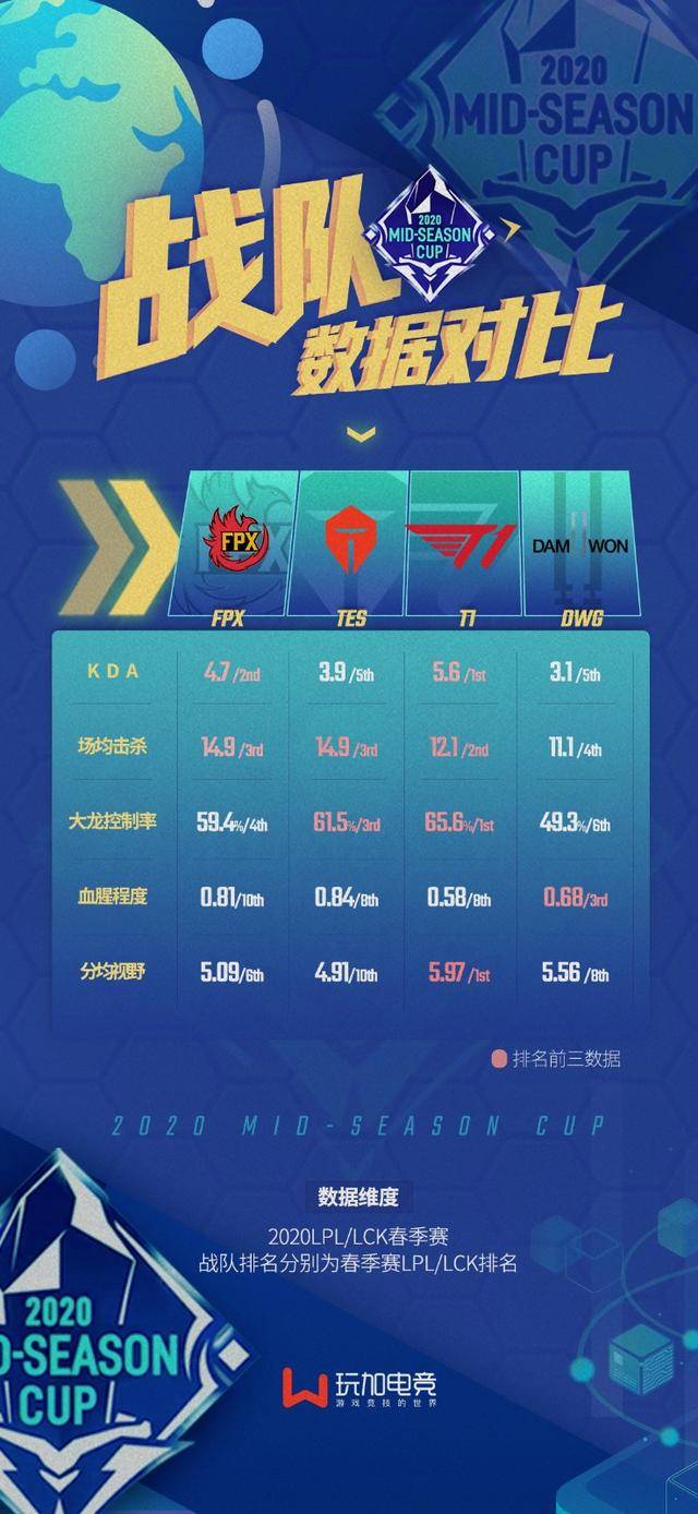 英雄联盟季中杯a组数据对比t1三项数据第一lpl血腥度明显高