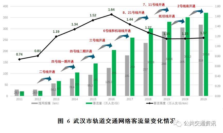 【研究】武汉市轨道交通网络化客流成长特征及启示