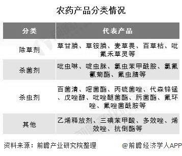 2020年中國農藥行業市場現狀及發展趨勢分析 高效低毒農藥將成為未來