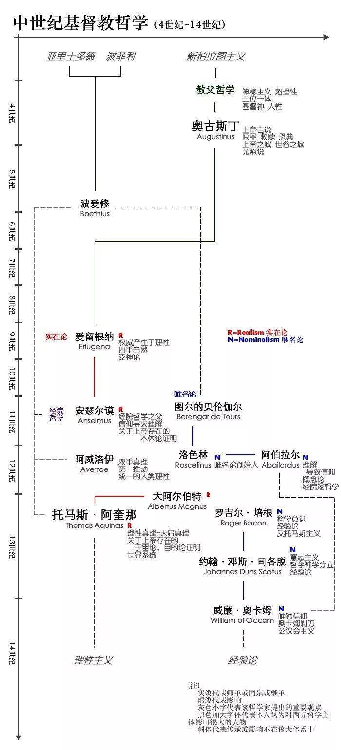 《西方哲学十五讲》读书总结 基督教哲学