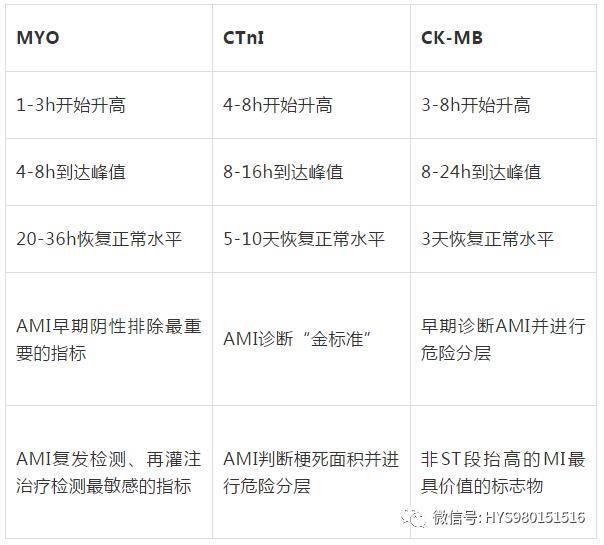 心肌三项的临床意义和时效性