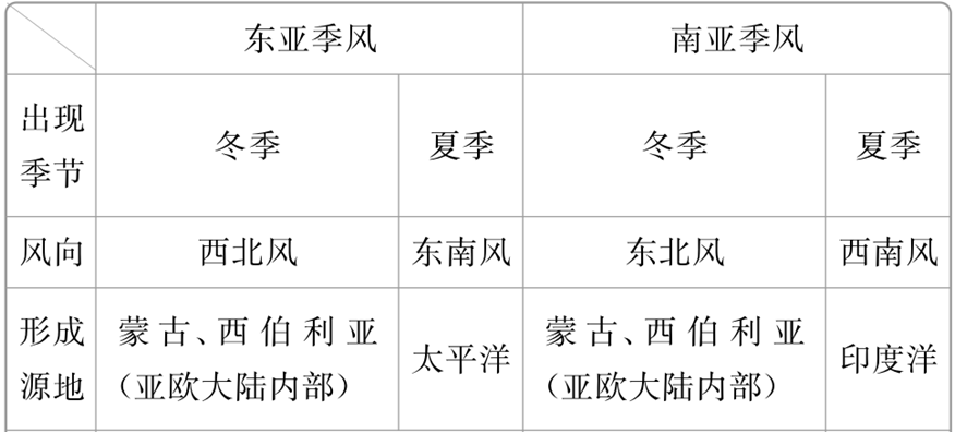 地理课堂61好题精讲微主题季风环流