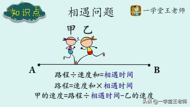 行程大类包含:基础的相遇与追及问题,往返相遇和追及问题,不同时出发