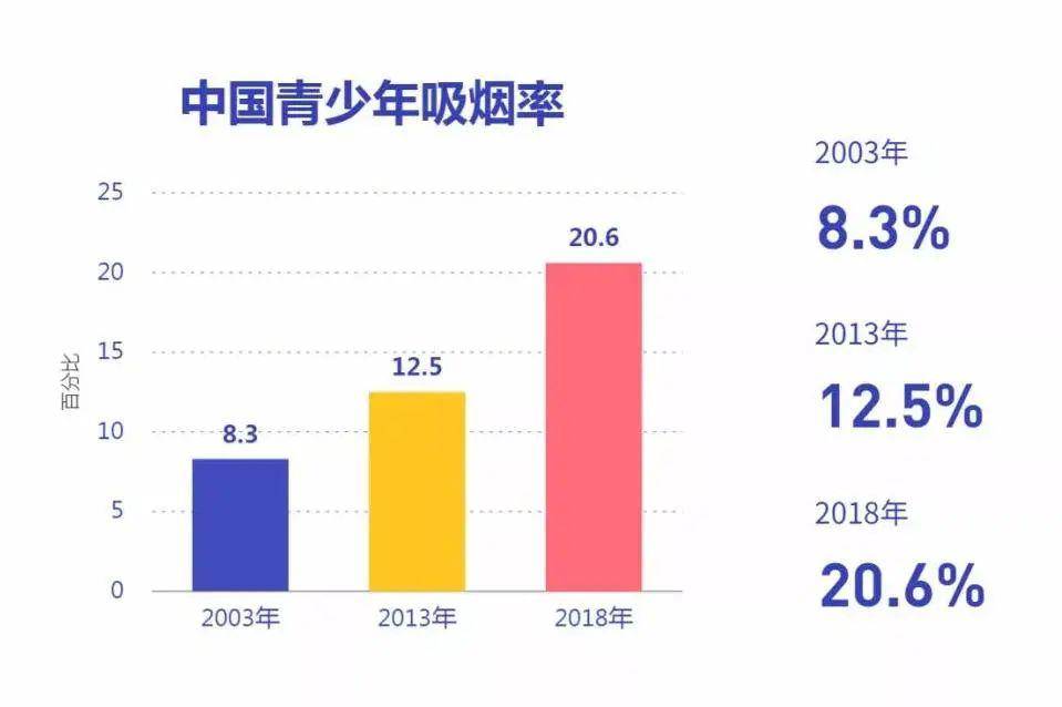 吸烟人数统计图片