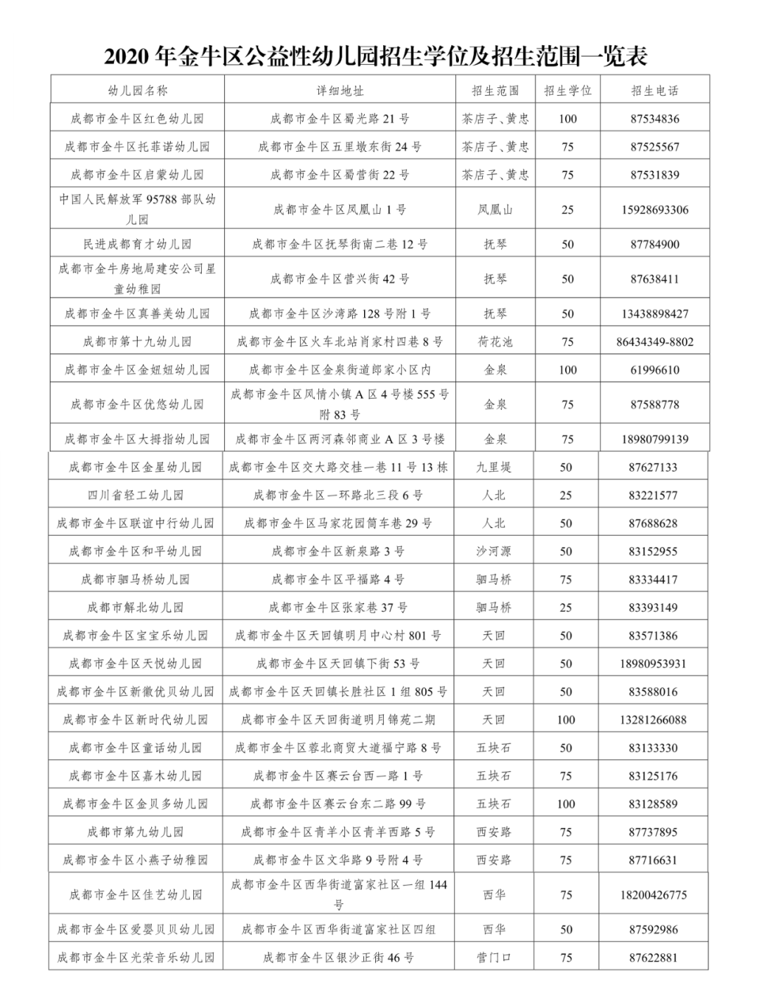 武侯區2020年武侯區28所公益性幼兒園秋季招生共有1595個學位.