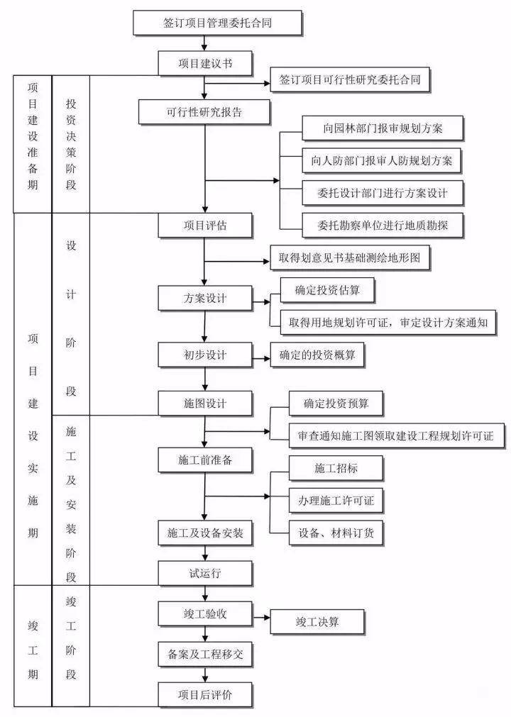 全过程工程咨询的内容