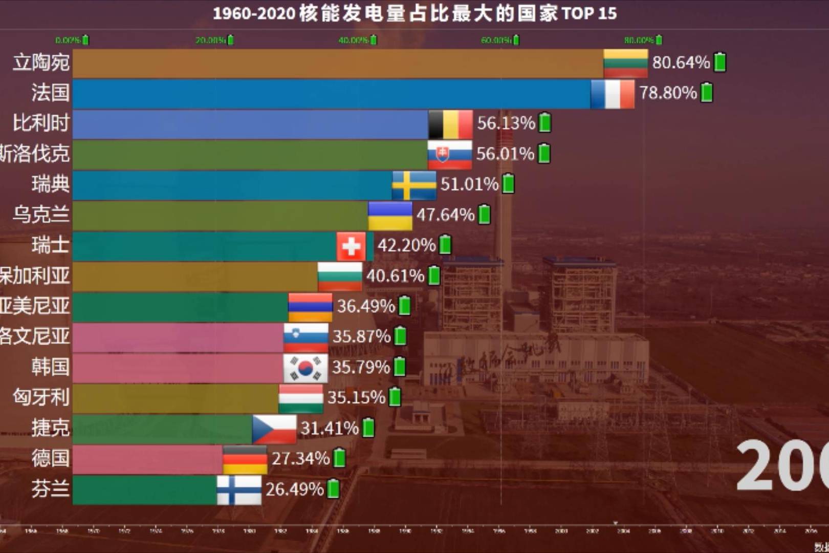 核电占比最高的15个国家,欧洲刷屏,第一名占总发电量的近80%