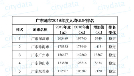 2019年度广东省地市人均GDP排名 深圳市超20万元居全省第一