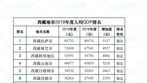 2019年西藏地市人均GDP排名 拉萨市超8万元居全自治区第一