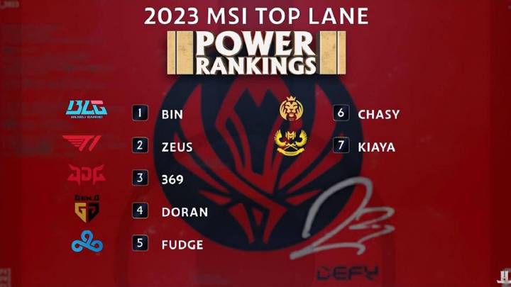 2023msi各位置选手top排名第一，你觉得是实至名归吗？