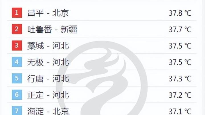 北京热成全国第一，你去过吐鲁番吗？
