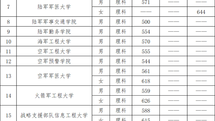 云南省2023年军队院校招生录取最低分数线公布，你知道吗？