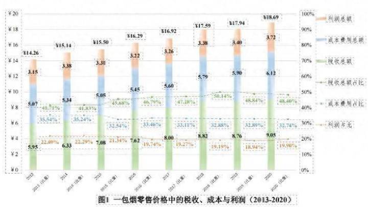 5毛的烟叶9元的税，你会购买一包18元的卷烟吗？