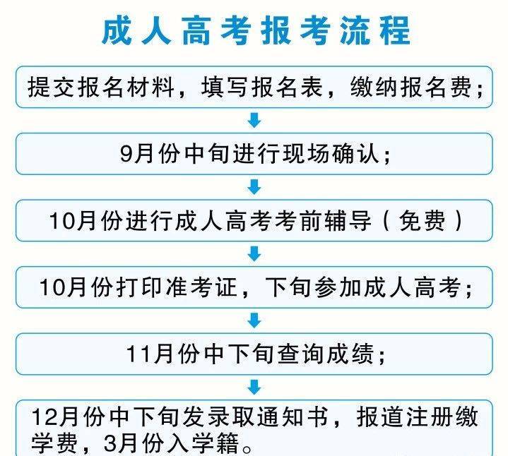 本科|玉林市学高教育函授站2021成人高考报名流程