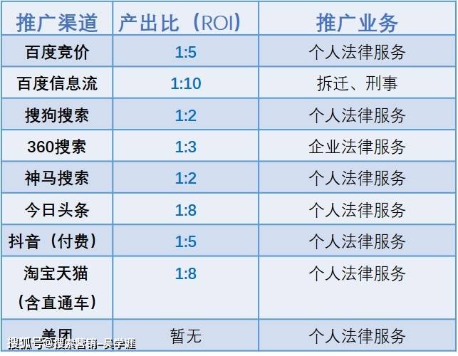 律师事务所推广的平台有哪些产出比怎么样