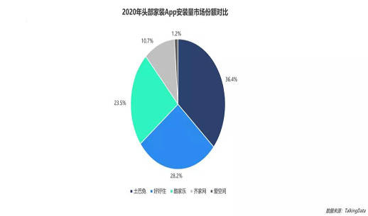 土巴兔领跑互联网装修解秘：破解家装供需两端难题