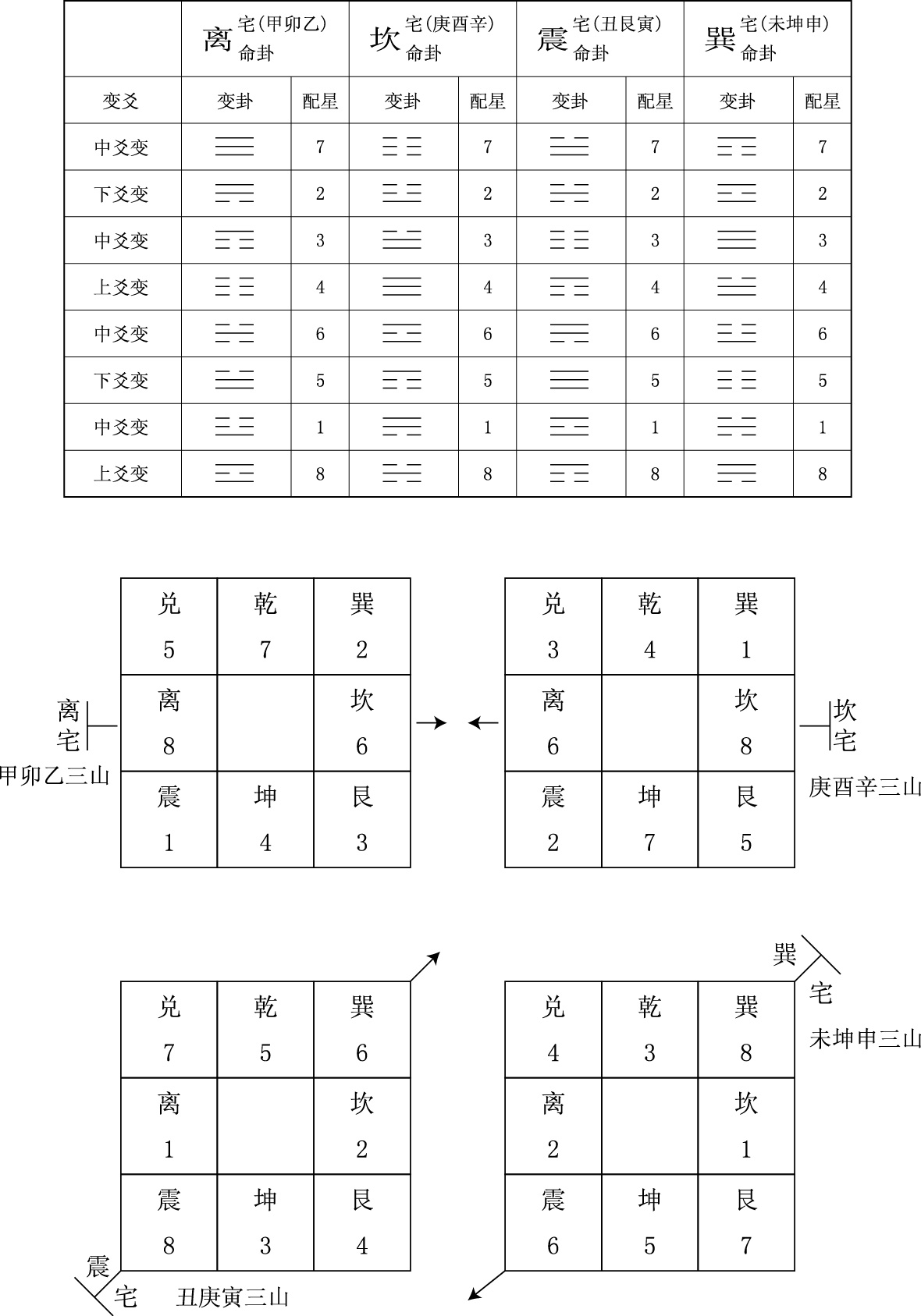 巒頭九星配八方八卦和九星配八宅的八方