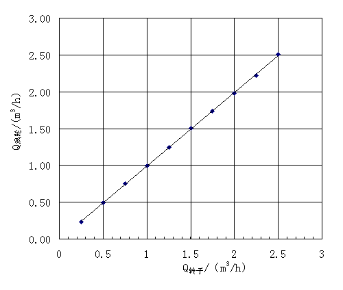 图6 转子流量计的流量标定曲线