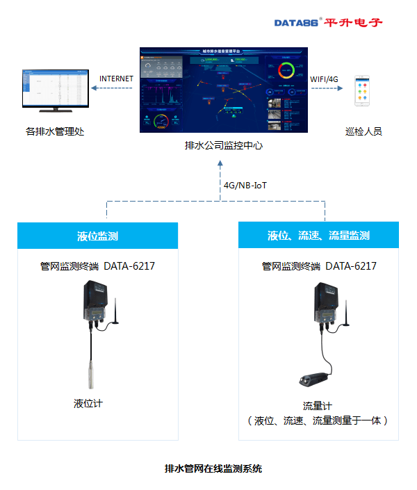 报警|排水管网在线监测系统介绍