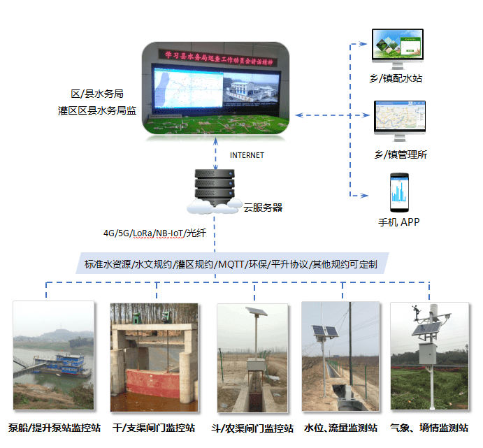 系统|灌区量测水管理系统-灌区信息化解决方案