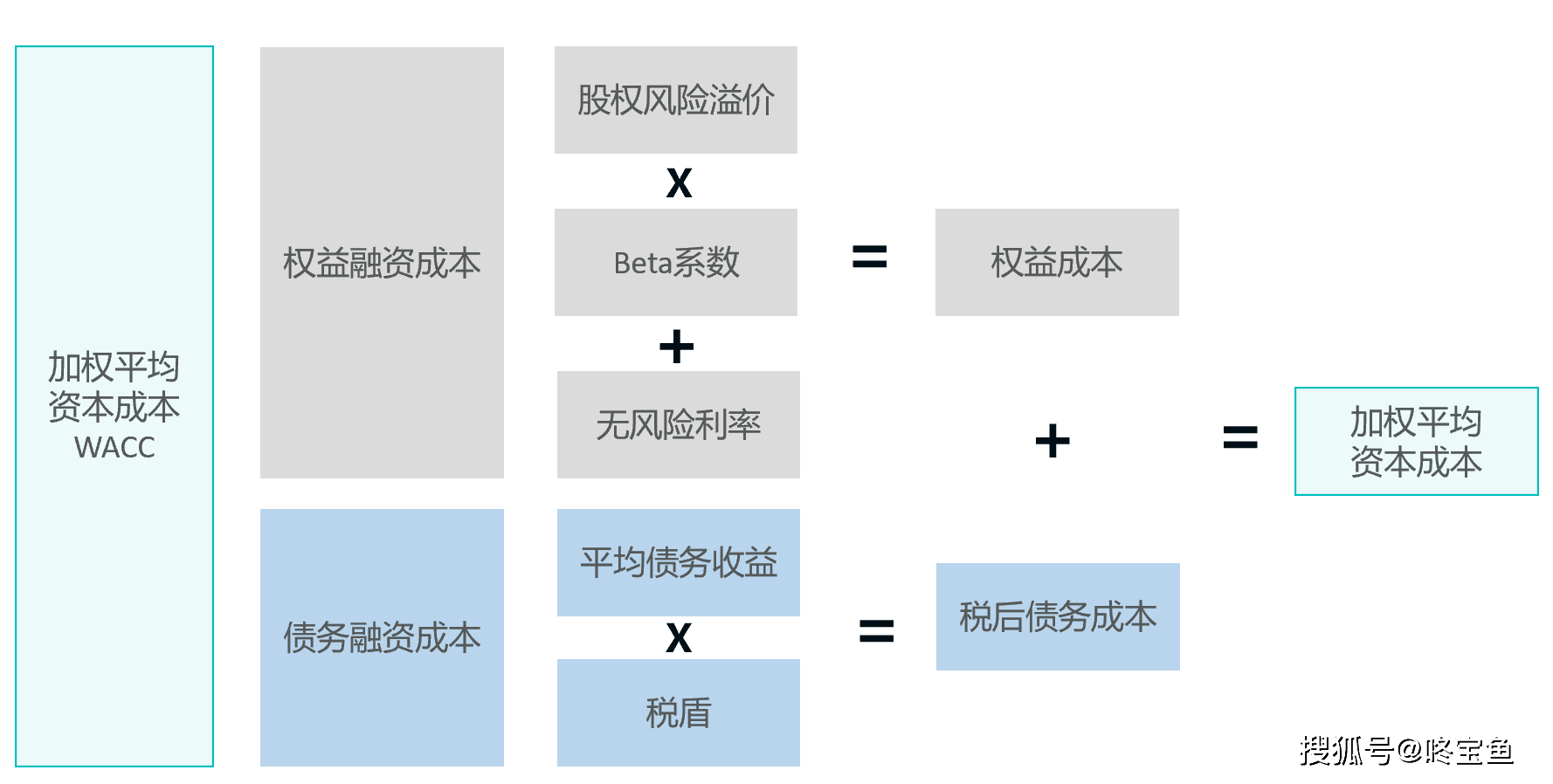 WACC加权平均资本成本介绍 | 咚宝鱼投资理财_搜狐网