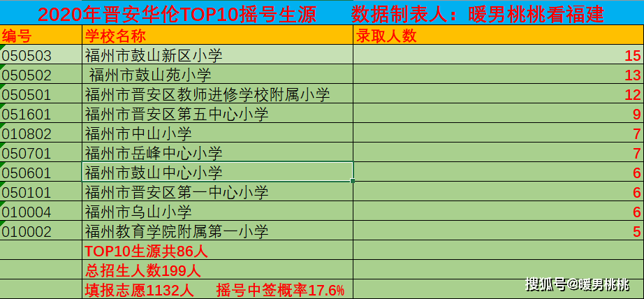 而且晉安華倫學費可不便宜,一年22500元,三年下來10w花費的逃不了