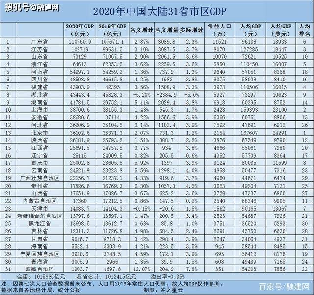 大溪镇2021年gdp多少_增速全国第7 中部第2 江西一季度GDP表现亮眼(2)