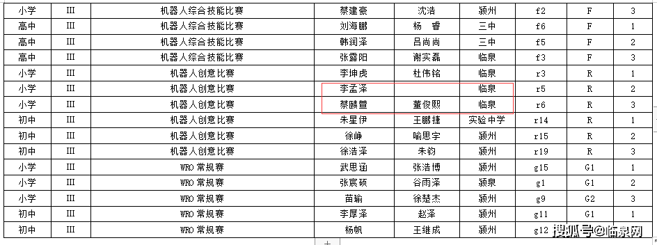 技能|第四届阜阳市机器人竞赛，凤凰机器人临泉校区学员晋级省赛！