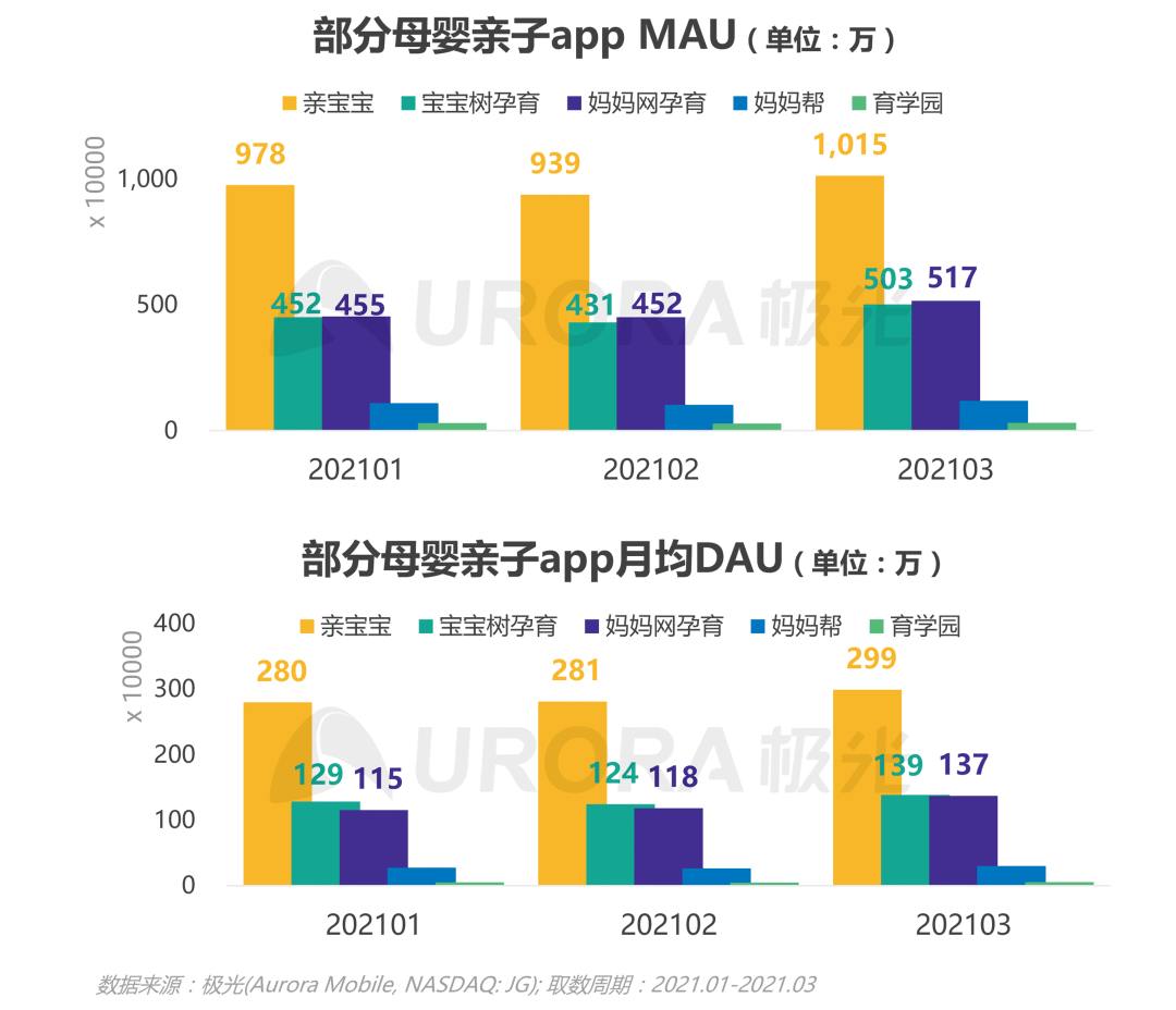 《极光Q1报告：亲宝宝月启动次数占母婴行业五成》