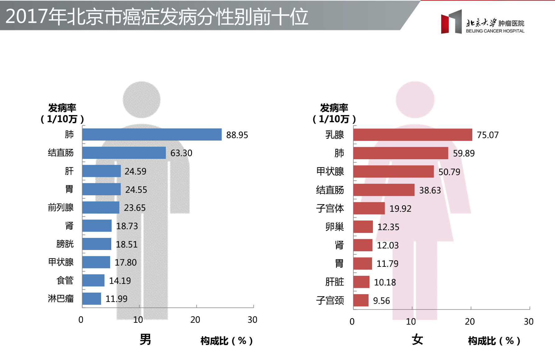 2020北京腫瘤登記年報發佈甲狀腺癌乳腺癌和結直腸癌發病率明顯增長