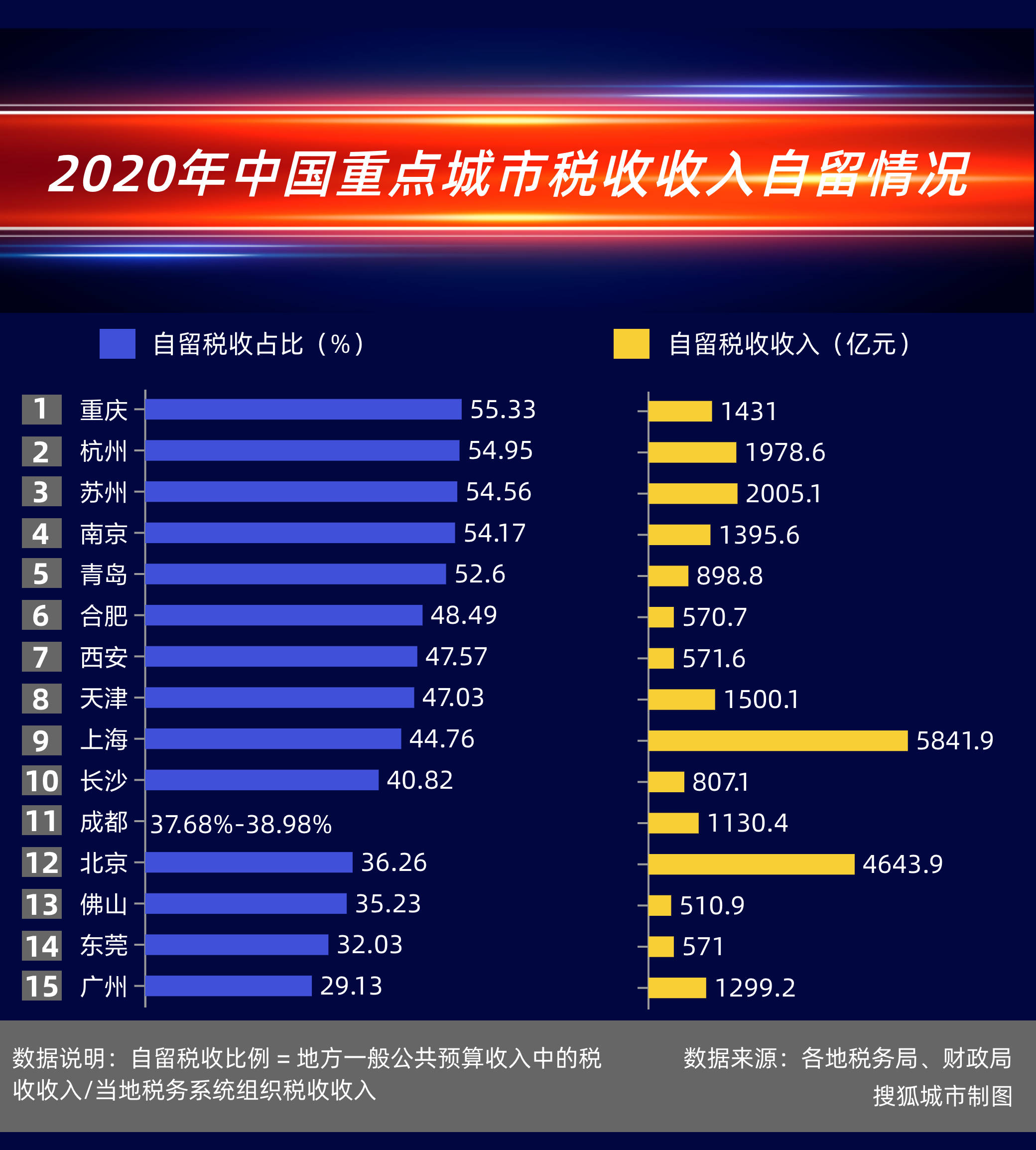 中国城市税收榜：上海税收收入是合肥的11倍，西安天津降幅最大
