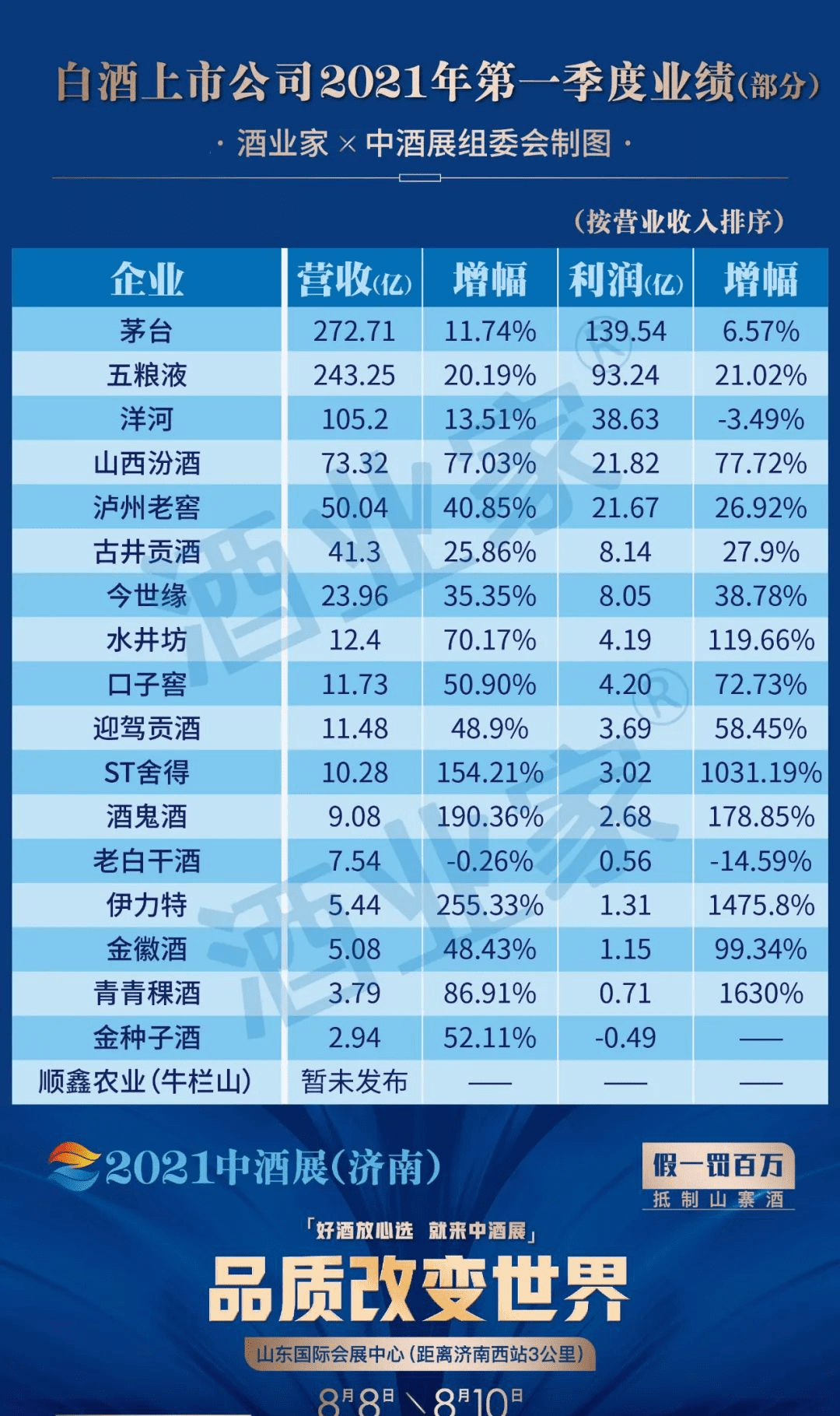 白酒上市公司业绩排名，白酒上市公司名称