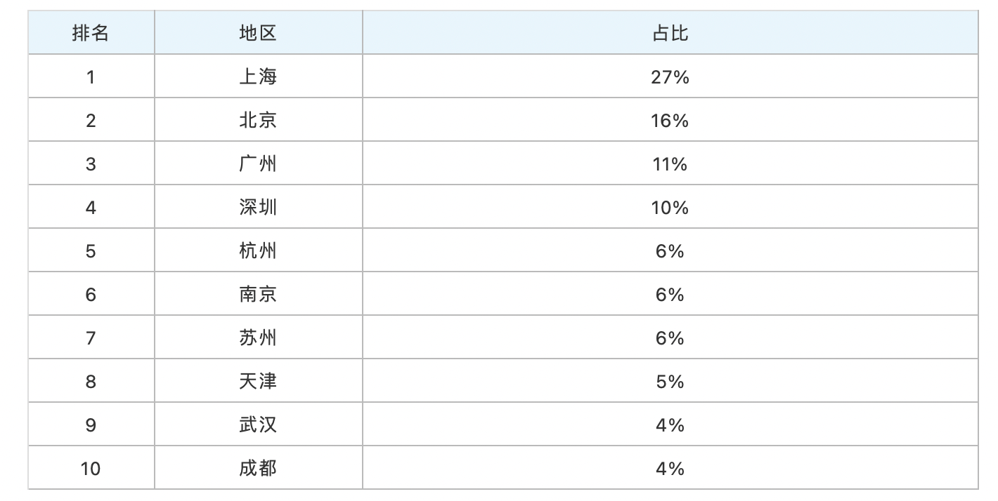 区域分拨中心就业人口_全国人口就业比例图