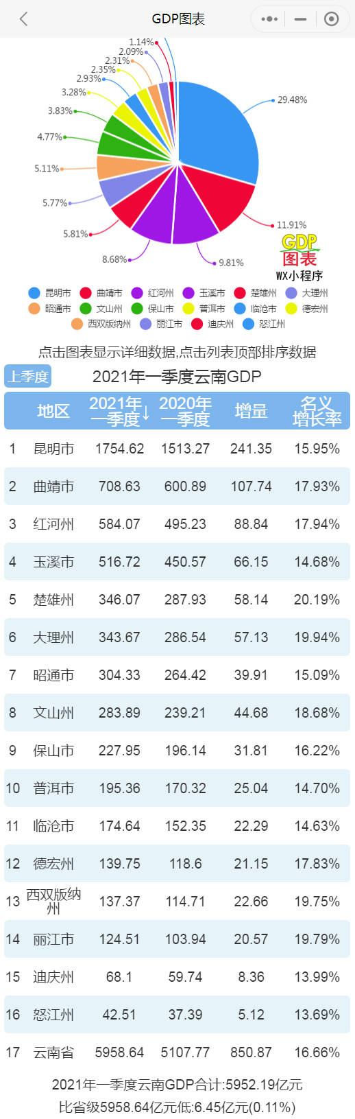 云南gdp排名_2021年一季度云南各市州GDP昆明排名第一曲靖排名第二