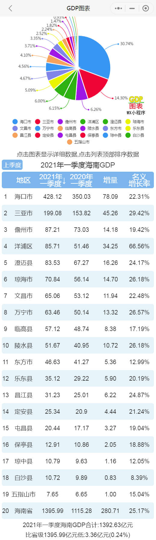 海南省2020各市县gdp排名_2021年上半年海南各市县GDP海口排名第一三亚排名第二