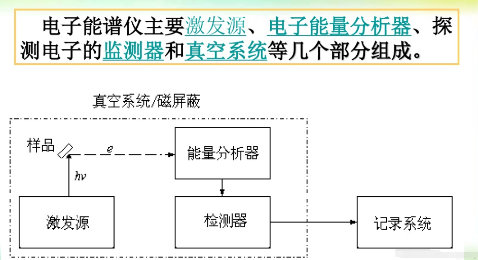 x射线光电子能谱仪结构xps的原理是用x射线去辐射样品,使原子或分子的