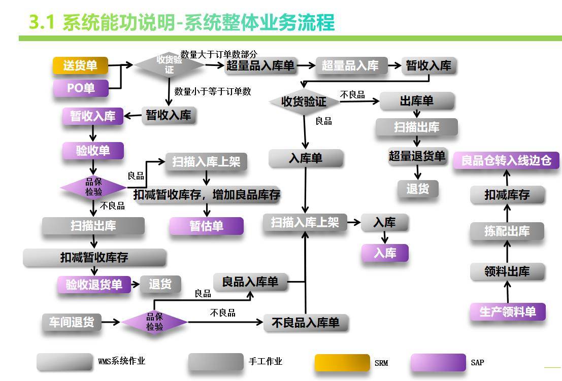 2,完善仓库管理体系,优化作业流程,提升作业的计划性;1,与erp系统进行