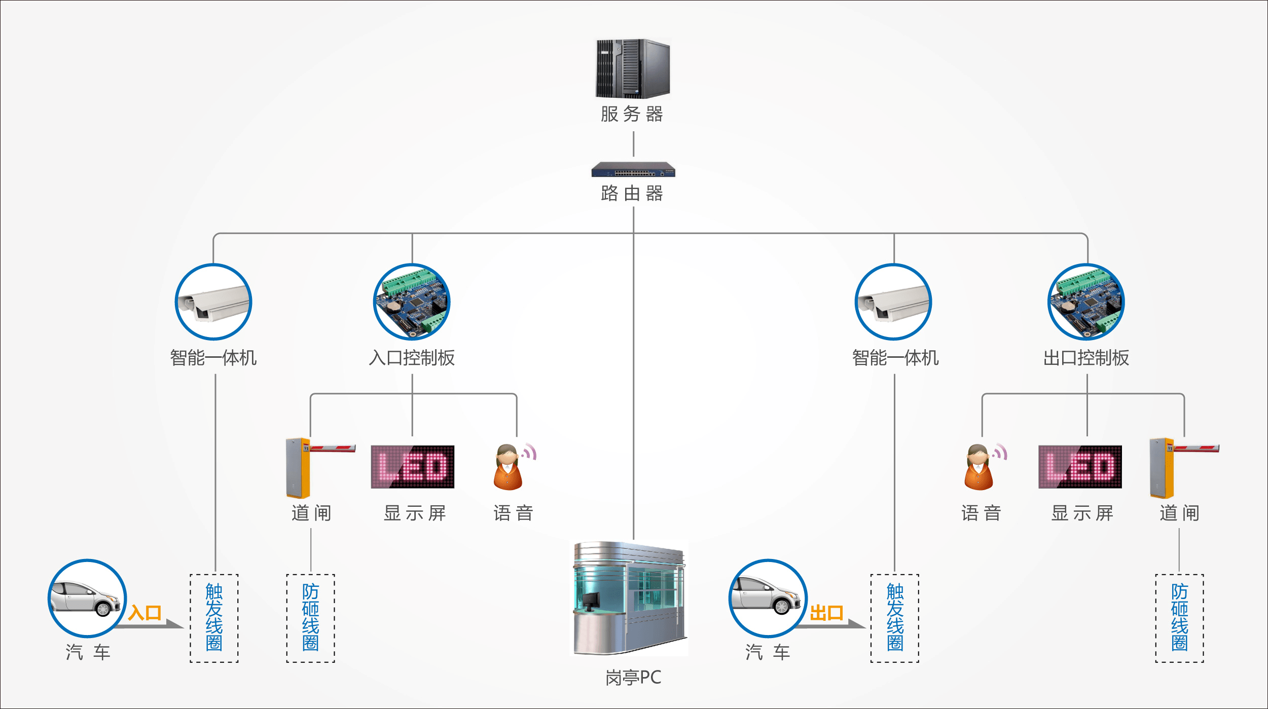 智能停车场系统结构图图片