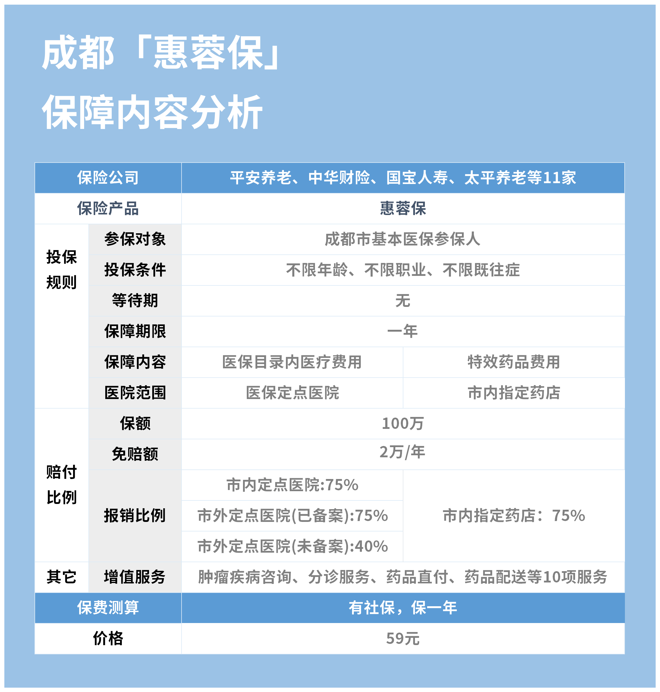 59元一年的成都惠蓉保保什么